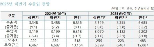 (자료제공 = 한국무역협회 국제무역통상연구원)