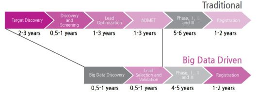 전통적인 신약 개발 방식을 활용해 신약을 개발하는 기간(위)과 AI·빅데이터 활용 시 신약 개발에 소요될 것으로 전망되는 기간.(보건산업진흥원 제공)