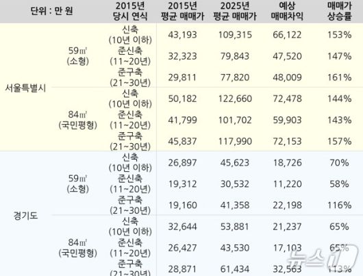 서울 및 경기 아파트 연식,평형별 10년 시세차익 및 매매가상승률. (집토스 제공)