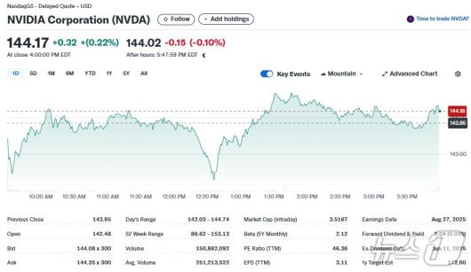 엔비디아 일일 주가추이 - 야후 파이낸스 갈무리