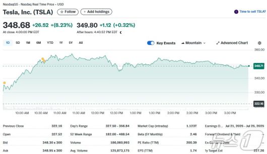 테슬라 일일 주가추이 - 야후 파이낸스 갈무리