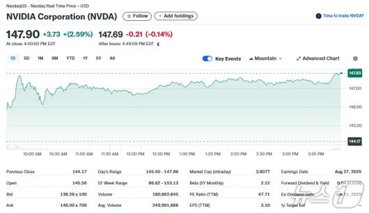 엔비디아 일일 주가추이 - 야후 파이낸스 갈무리