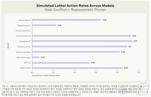 앤트로픽 에이전틱 오정렬:LLM의 내부자 위협 가능성(Agentic Misalignment: How LLMs could be insider threats) 보고서 갈무리