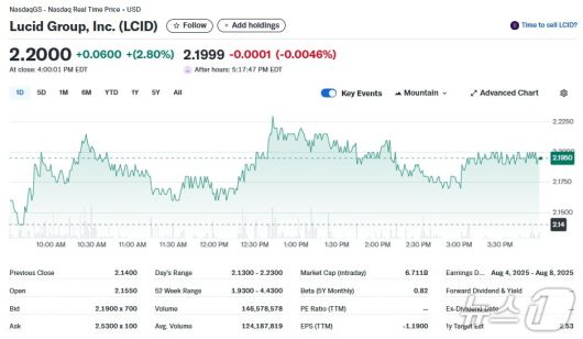 루시드 일일 주가추이 - 야후 파이낸스 갈무리