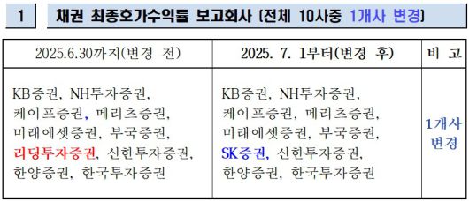 채권 최종호가수익률 보고회사.(금융투자협회 제공)