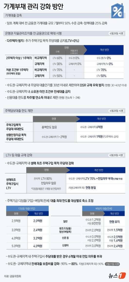 27일 금융당국에 따르면 금융위원회는 이날 관계기관과 합동 긴급 가계부채 점검 회의를 열고 가계부채 관리 강화 방안을 발표했다. 최근 서울 집값이 급등하면서 정부가 수도권·규제 지역 내 주택 구입 목적의 주택담보대출(주담대) 한도를 최대 6억 원으로 제한한다. ⓒ News1 윤주희 디자이너
