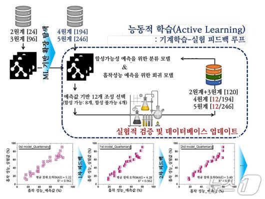 AI 기반 방사성 오염 제거 신소재 탐색 기술 개념도(KAIST 제공) /뉴스1