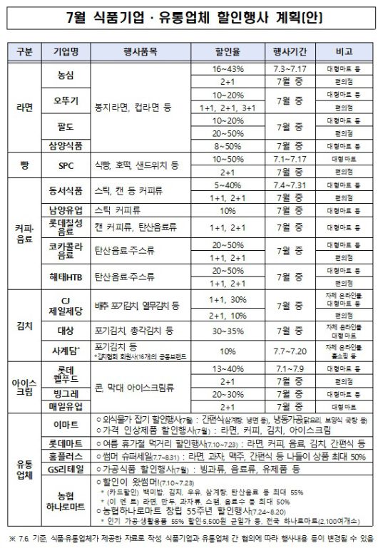 7월 식품기업·유통업체 할인행사 계획(안) (농림축산식품부 제공) 2025.07.07 /뉴스1