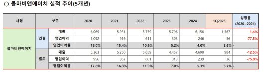 콜마비앤에이치 최근 5개년 실적 추이.(콜마홀딩스제공)
