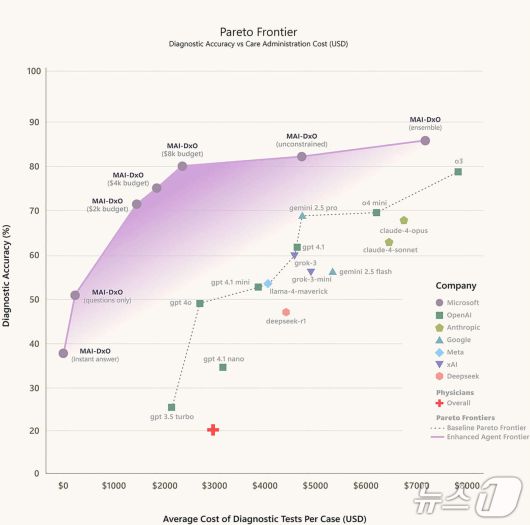 마이크로소프트 AI 공식 블로그 The Path to Medical Superintelligence 갈무리