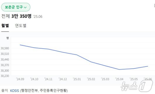 보은군 주민등록인구현황 추이 (네이버 캡처) /뉴스1
