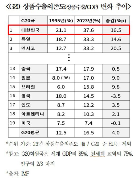 G20 상품수출의존도(상품수출/GDP) 변화 추이(대한상공회의소 제공)