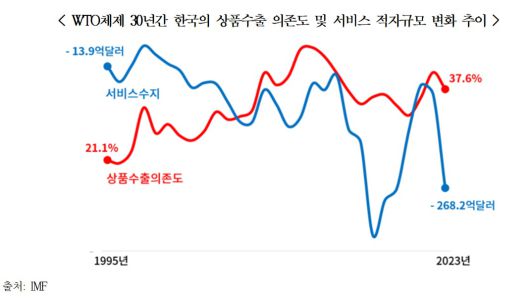 WTO체제 30년간 한국의 상품수출 의존도 및 서비스 적자규모 변화 추이(대한상공회의소 제공)