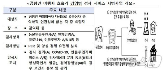 공항만 여행자 호흡기 감염병 검사 서비스 시범사업