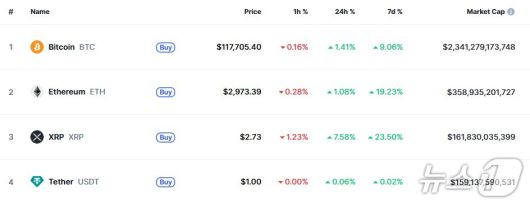 이 시각 현재 주요 암호화폐 시황 - 코인마켓캡 갈무리