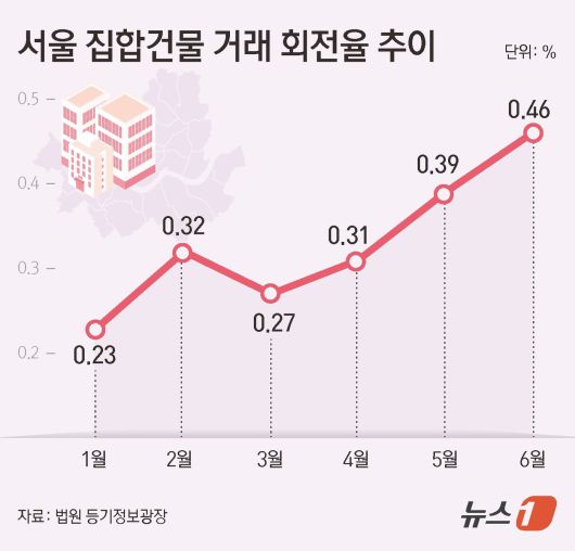 올해 1~6월 서울 집합건물 거래 회전율 추이 ⓒ News1 김초희 디자이너