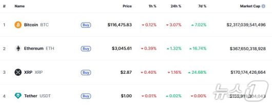 이 시각 현재 주요 암호화폐 시황 - 코인마켓캡 갈무리