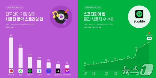 와이즈앱·리테일 기준 5월 음원 앱 월간 활성 사용자 수·스포티파이 앱 월간 활성 사용자 수 추이(2022년 5월~2025년 5월)