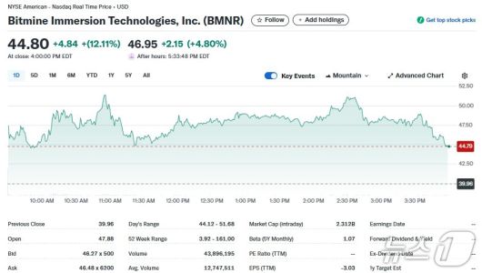 비트마인 일일 주가추이 - 야후 파이낸스 갈무리