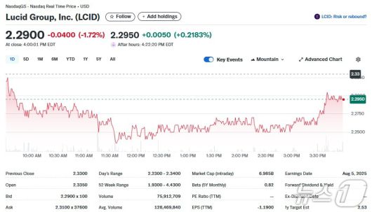 루시드 일일 주가추이 - 야후 파이낸스 갈무리