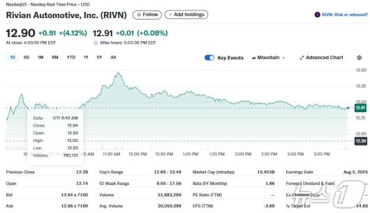 리비안 일일 주가추이 - 야후 파이낸스 갈무리