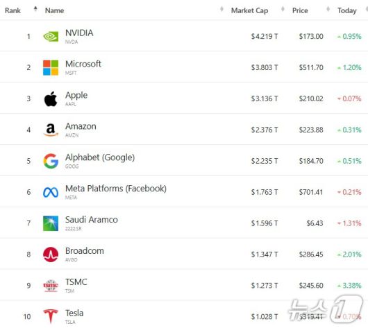 세계 기업 시총 톱 10 - 야후 파이낸스 갈무리