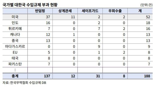 (한국무역협회 국제무역통상연구원 보고서 발췌)