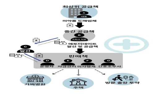 전신마취제  '에토미데이트' 불법 유통 사건 조직도 (서울중앙지검 제공)