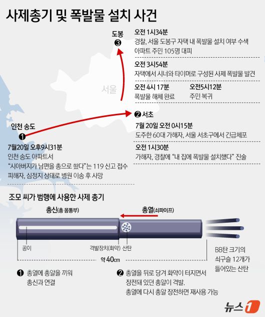 22일 인천 연수경찰서에 따르면 지난 20일 오후 9시 31분쯤 인천시 송도국제도시의 한 아파트에서 60대 A 씨는 아들인 B 씨(30대)를 향해 사제 총기를 발사했다. 격발 된 총알 3발 중 2발을 맞은 B 씨는 현장에서 심정지 상태를 보여 출동한 소방 구급대원에 의해 병원으로 옮겨졌으나 숨졌다. 한편 A씨에 대한 구속 전 피의자 심문(영장실질심사)은 이날 오후 2시 인천지방법원에서 열릴 예정이다. 적용 혐의는 살인, 총포·도검·화약류 안전관리법 위반, 폭발물 관리법 위반, 현주건조물 방화 예비 등이다. ⓒ News1 윤주희 디자이너