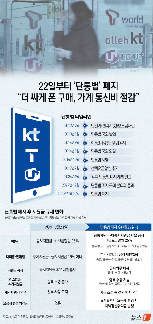 방송통신위원회와 과학기술정보통신부는 이달 22일 시행이 예정된 '전기통신사업법 개정안'에 따라 단통법이 11년 만에 폐지된다고 밝혔다. 이에 따라 '이동통신사의 휴대전화 지원금 공시 의무'와 '대리점과 판매점 등 유통점의 추가 지원금 상한'이 사라진다. ⓒ News1 윤주희 디자이너