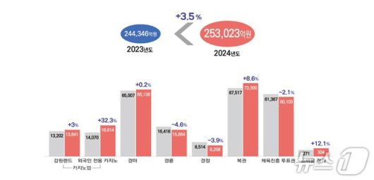 전년 대비 2024년 사행산업 총매출액.(사감위 제공)