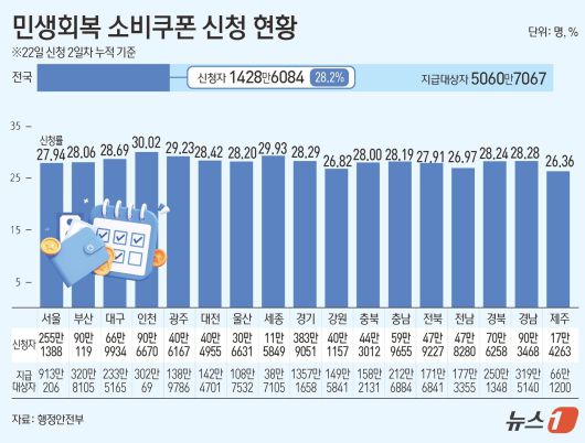 23일 행정안전부에 따르면 21일 오전 9시부터 시작된 소비쿠폰 1차 신청은 22일 자정 기준 누적 신청자 1428만6084명으로 나타났다. 이는 전체 지급 대상자(5060만7067명)의 28.23%에 해당한다. ⓒ News1 윤주희 디자이너