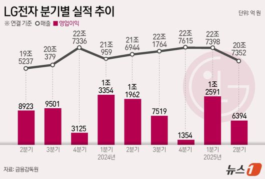 LG전자는 올 2분기 연결 기준 매출액 20조 7352억 원, 영업이익 6394억 원을 기록했다고 25일 공시했다. 전년 동기 대비 매출액은 4.4% 줄었지만, 영업이익은 46.6% 급감해 반토막 났다. 순이익은 6097억 원으로 전년 동기보다 3.1% 감소했다. ⓒ News1 윤주희 디자이너