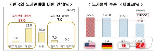 한경협 '국내 노동시장 인식조사'