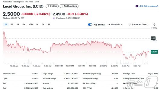 루시드 일일 주가추이 - 야후 파이낸스 갈무리