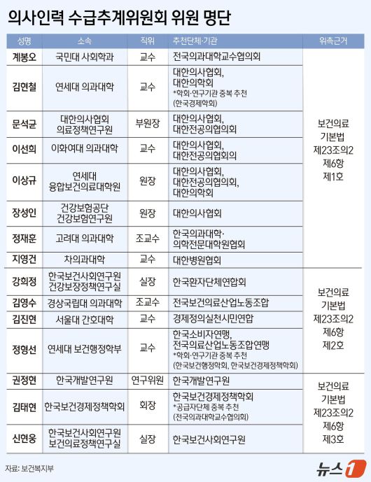 의사인력 수급추계위원회 위원 명단 ⓒ News1 양혜림 디자이너