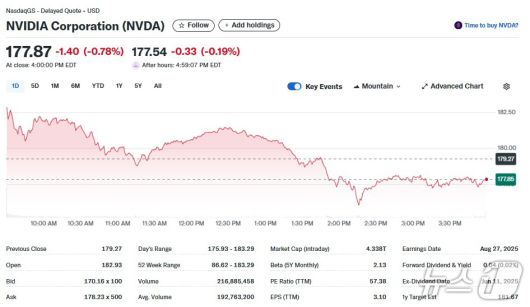 엔비디아 일일 주가추이 - 야후 파이낸스 갈무리