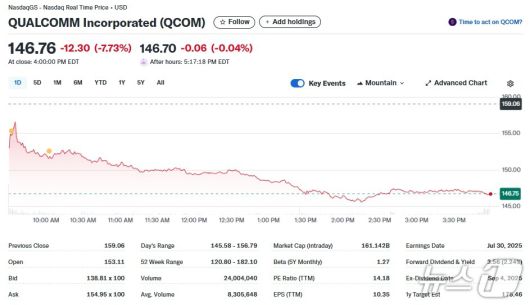 퀄컴 일일 주가추이 - 야후 파이낸스 갈무리