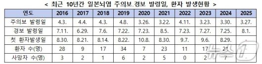 최근 10년간 일본뇌염 주의보·경보 발령일 및 환자 발생 현황(질병청 제공) 2025.8.1/뉴스1