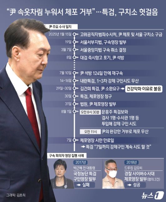 1일 김건희 특검팀(특별검사 민중기)의 윤석열 전 대통령 체포가 무산됐다. 서울구치소에 수감 중인 윤 전 대통령이 속옷 차림으로 특검의 체포영장 시도에 저항한 것으로 나타났다. 특검은 집행 과정에서 물리력 행사를 자제했다며 윤 전 대통령에게 협조할 것을 촉구했다. 앞서 내란특검팀도 3차례에 걸쳐 윤 전 대통령에 대한 강제 인치를 시도했지만, 그가 수용실에서 나오길 거부하면서 무산된 바 있다. ⓒ News1 김초희 디자이너