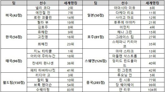 인터내셔널 크라운 출전 자격 확정 선수 명단. (대회 조직위원회 제공)