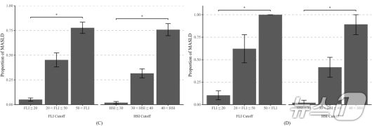 (그림C,D) 미국 국민건강영양조사 데이터(C)와 강남, 용인세브란스병원 데이터(D) 모두 동일하게, FLI 최적값은 20 및 50, HSI 최적값은 30 및 40 기준에서 대사이상 지방간질환의 유병률 차이가 나타났다.(연세대 강남세브란스병원 제공)