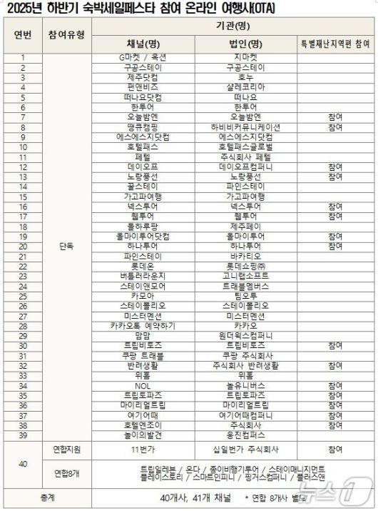 2025년 하반기 숙박세일페스타 참여 온라인 여행사(OTA)(문체부 제공)