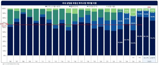 상업용 부동산 투자시장 섹터별 비중