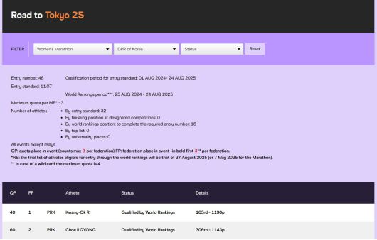 24일 세계육상경기연맹(WAT)가 개발한 선수 출전 자격 추적 시스템 'Road to 대회지명'에 따르면 북한의 리광옥, 최일경 선수와 한일룡 선수는 '세계랭킹에 의한 자격 획득' 상태로 확인된다. (Road to Tokyo 홈페이지 갈무리)