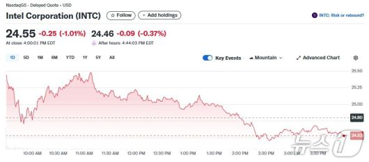 인텔 일일 주가추이 - 야후 파이낸스 갈무리