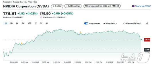 엔비디아 일일 주가추이 - 야후 파이낸스 갈무리