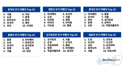 부킹닷컴 2025년 상반기 아태지역 여행 데이터 인포그래픽(부킹닷컴 제공)