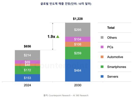 (카운터포인트리서치 제공).