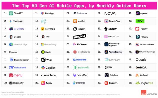생성형 AI 앱 서비스 상위 50개 서비스